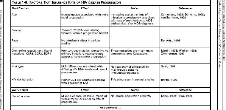 Table 1-6: Factors that influence the rate  HIV disease  progression.